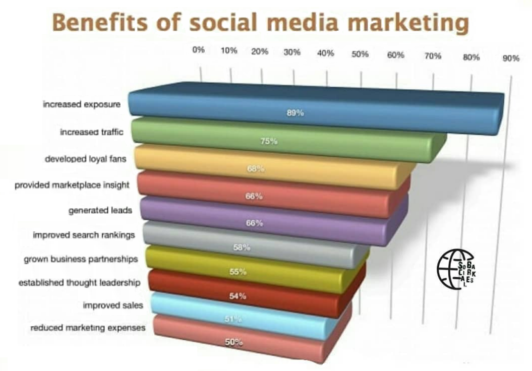 BENEFITS OF SOCIAL MEDIA MARKETING